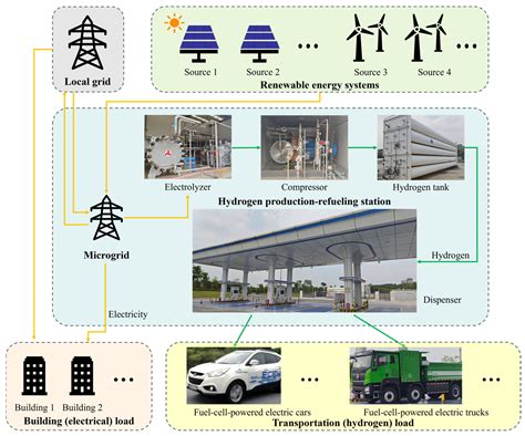 Capacity Optimization of Renewable-Based Hydrogen Production–Refueling ...