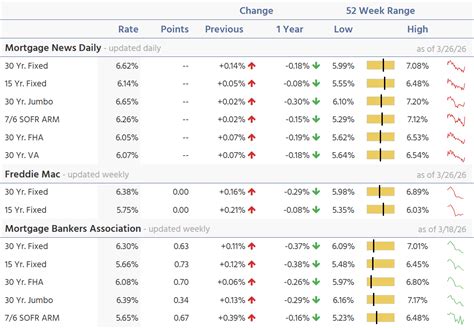 Mortgage Rates Today: 6.62% Hits 7-Month High as Market Slows