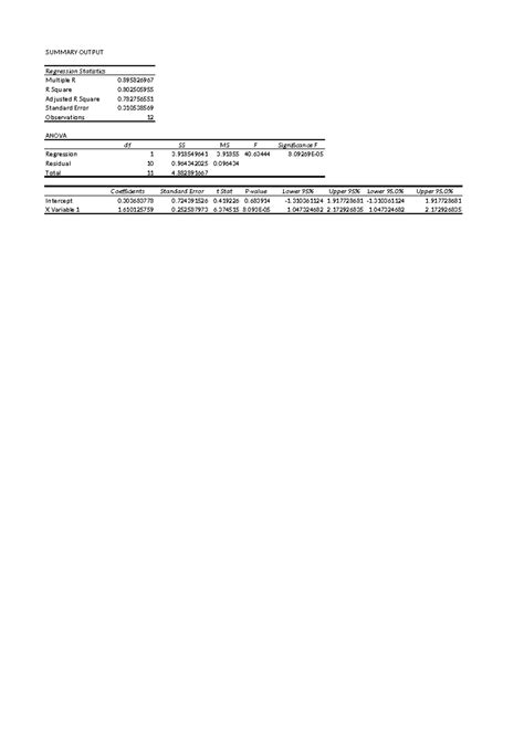 REG 101: Summary Output of Regression Statistics Analysis - Studocu