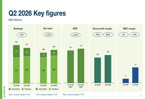 Yubico Q2 2026 slides: EBIT margin surges as subscriptions accelerate ...