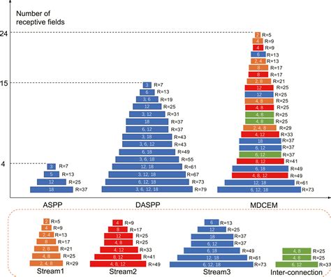 Multi‐stream densely connected network for semantic segmentation - Jia ...