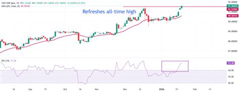 USD/INR refreshes all-time high amid FIIs outflow, risk-off mood