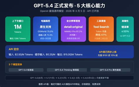 GPT-5.4 API 正式上线：100万 Token 上下文、原生电脑操控和 5 大核心能力详解 - Apiyi.com Blog