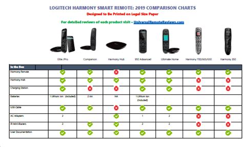 Logitech Harmony Comparison Chart: Full 2026 Update - Universal Remote ...
