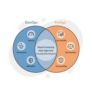 The Intersection Between DevOps and FinOps | The Blog of The Hybrid DBA