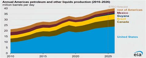 Where Will the World's Oil Production and Reserves be in 2025