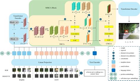 MMCATrack: Multi‐Modal Channel Attention Tracker - Zhao - 2026 - IET ...