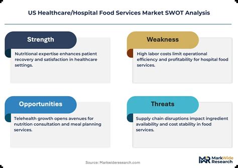 US Healthcare/Hospital Food Services Market Size, Share, and Industry ...