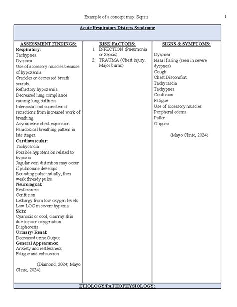 Concept Map: Sepsis and Acute Respiratory Distress Syndrome (ARDS ...