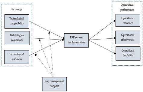 Harnessing ERP Implementation to Drive Operational Performance: The ...