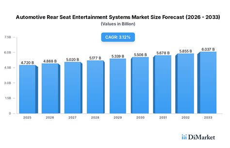 Key Drivers for Automotive Rear Seat Entertainment Systems Market ...