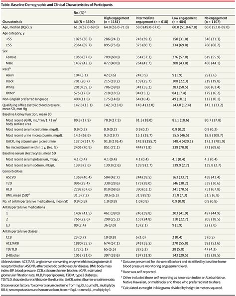 Patient Engagement With Home Blood Pressure Monitoring | Hypertension | JAMA Cardiology | JAMA ...