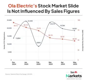 Ola Electric's Missing Pieces | Dailyhunt
