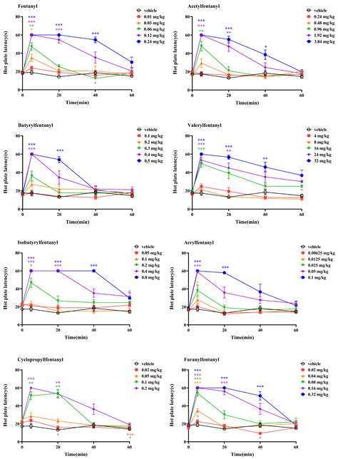 Antinociceptive Effect and Hyperalgesia of Fentanyl and Its Analogues