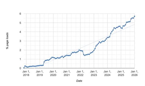 WebAssembly gaining adoption "behind the scenes" as technology advances ...