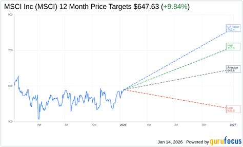 MSCI Receives Maintained Rating and Increased Price Target by We