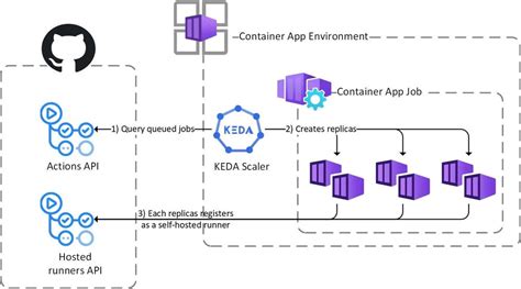 Running GitHub Actions Runners on Azure Container Apps with KEDA ...