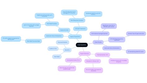 What Kind of Injections Help Relieve Knee Pain Effectively? | Ponte Vedra Spine & Pain Center