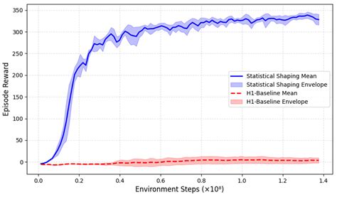 Statistical Reward Shaping for Reinforcement Learning in Bipedal Locomotion