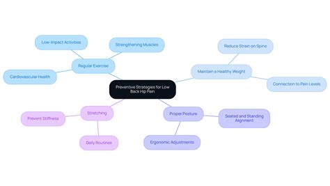 Understanding Low Back Hip Pain: Symptoms, Treatments, and Prevention | Ponte Vedra Spine & Pain ...