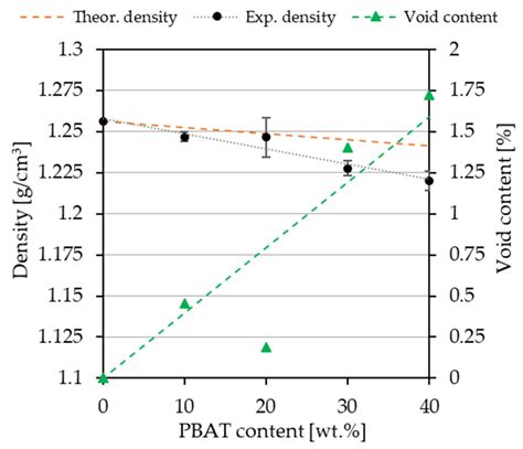 Understanding the Role of PBAT Content and Raster Orientation on the ...