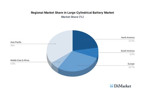 Large Cylindrical Battery: Competitive Landscape and Growth Trends 2026 ...