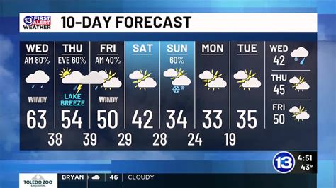 2/18/2026 Annie’s Wednesday Morning First Alert Forecast