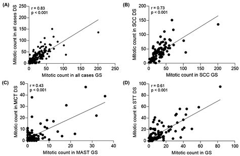 Comparative Analysis of Conventional and Digital Microscopy for ...