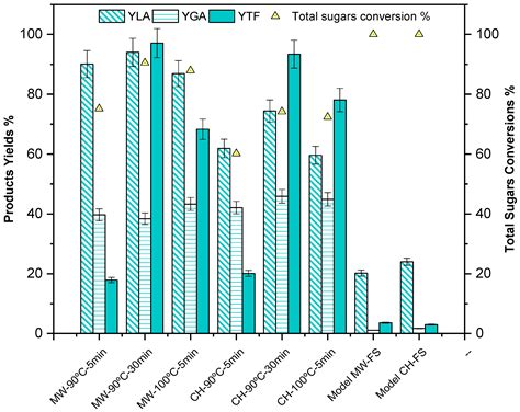 From Hydrothermal Extraction to Catalytic Conversion: Mesoporous ZrO2 ...