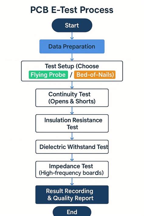 PCB Electrical Testing(E-Test) in PCB Quality Control-ELE PCB