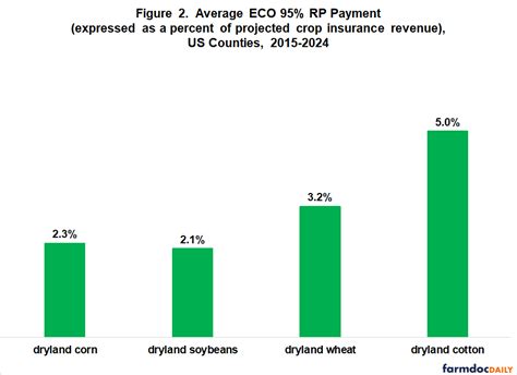 Forecast Performance of RMA Expected Yields