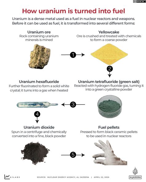 What is uranium enrichment and how quickly could Iran build a nuclear bomb? | US-Israel war on ... - how hot is uranium