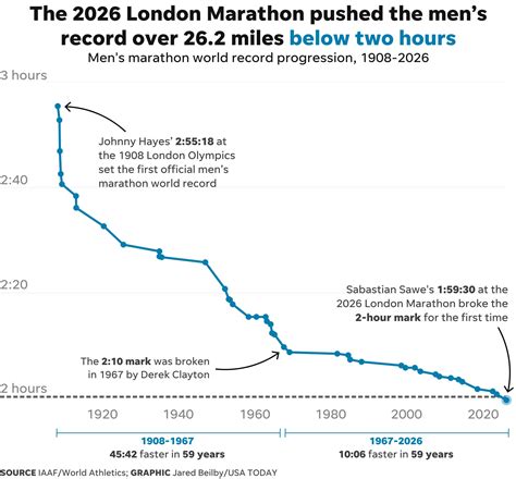 London pushed the men’s marathon record below 2 hours. Why it matters