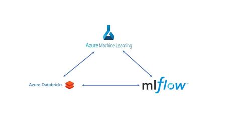 Create, Run, and Track Azure Databricks Experiments in Azure Machine ...