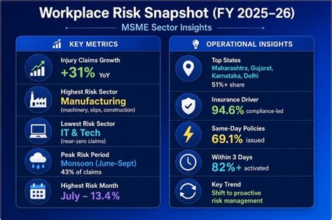 Workplace injury claims jump 31% YoY, manufacturing sector sees highest ...