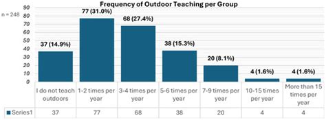 Key Predictors of Outdoor Science Teaching in Regular Classes