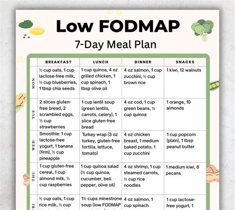 ad Low FODMAP Diet Plan 7-Day Poster IBS Diet Food Poster IBS Friendly Diet Plan Low Sodium Food ...