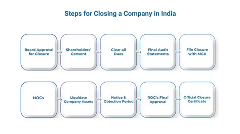 How to Close a Registered Company in India: Step-by-Step Guide