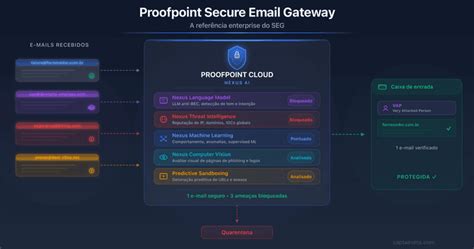 Proofpoint SEG: guia completo e configuração DNS