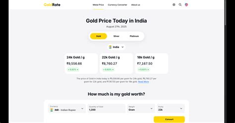 Gold Price Today in India, Meerut | GoldRate