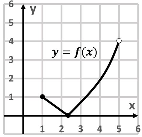 For the following graph, find the domain and range. | Study Prep in ...