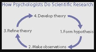 Introduction to Psychological Research & Scientific Method