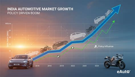 India's Automotive Outlook for 2026: Sustained Growth Amidst Policy Su