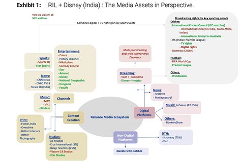 Reliance and Disney merge India media businesses to launch $8.5B joint ...