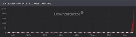 EA servers down: EA FC, Ultimate Team facing problems as thousands of ...