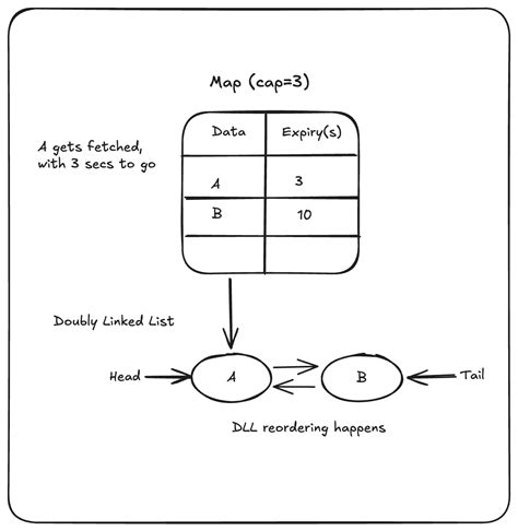 #2. Understanding Least-Recently-Used Cache: Part 2.