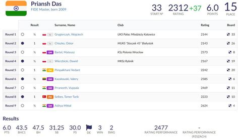 Ilamparthi A R wins Wroclaw Chess Festival 2025, Bharath Subramaniyam ...