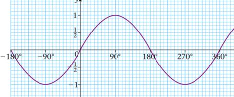 Trigonometry Flashcards | Quizlet