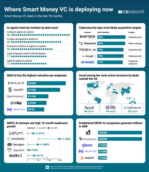 World’s 25 Best-Performing VCs Driving the AI, Cybersecurity and ...