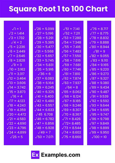 Square Root Chart 1 100 - Auto News
